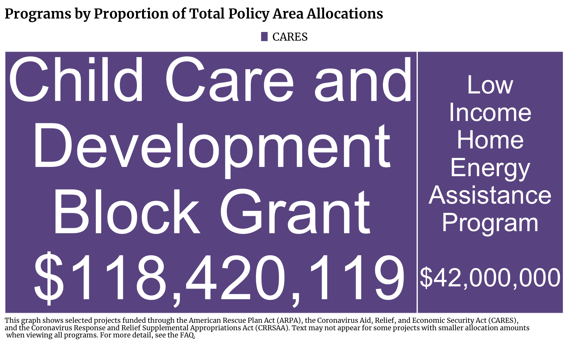 Treemap showing Household Investment projects in Illinois funded by CARES. Each program is a rectangle with the size of the rectangle proportional to the allocation amount. The one or more programs with the highest allocation is Child Care and Development Block Grant with $118,420,119 allocated.