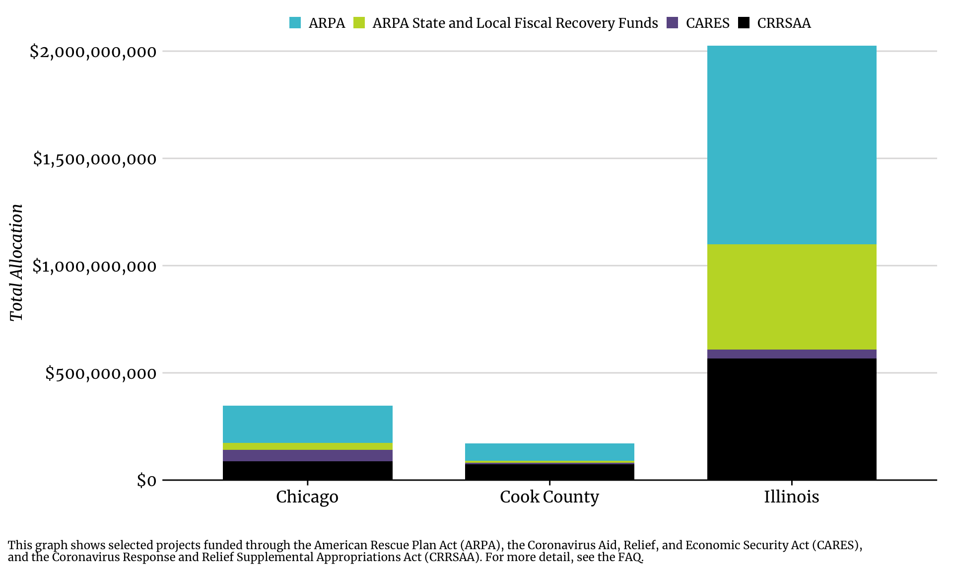 Bar chart showing housing allocations by jurisdiction and funding source.