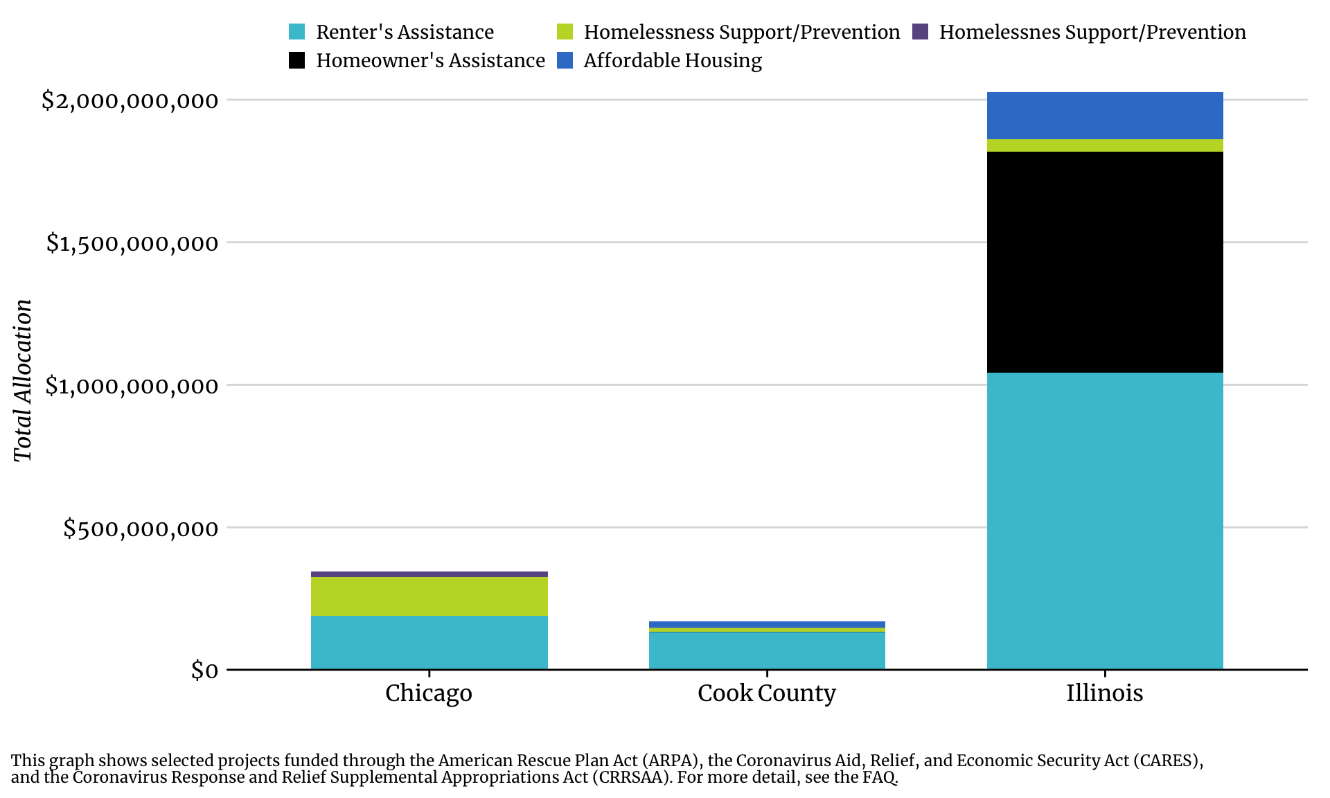 Bar chart showing housing allocations by jurisdiction and the following subtopics: affordable housing, homeowner's assistance, renter's assistance, homelessness support/prevention.