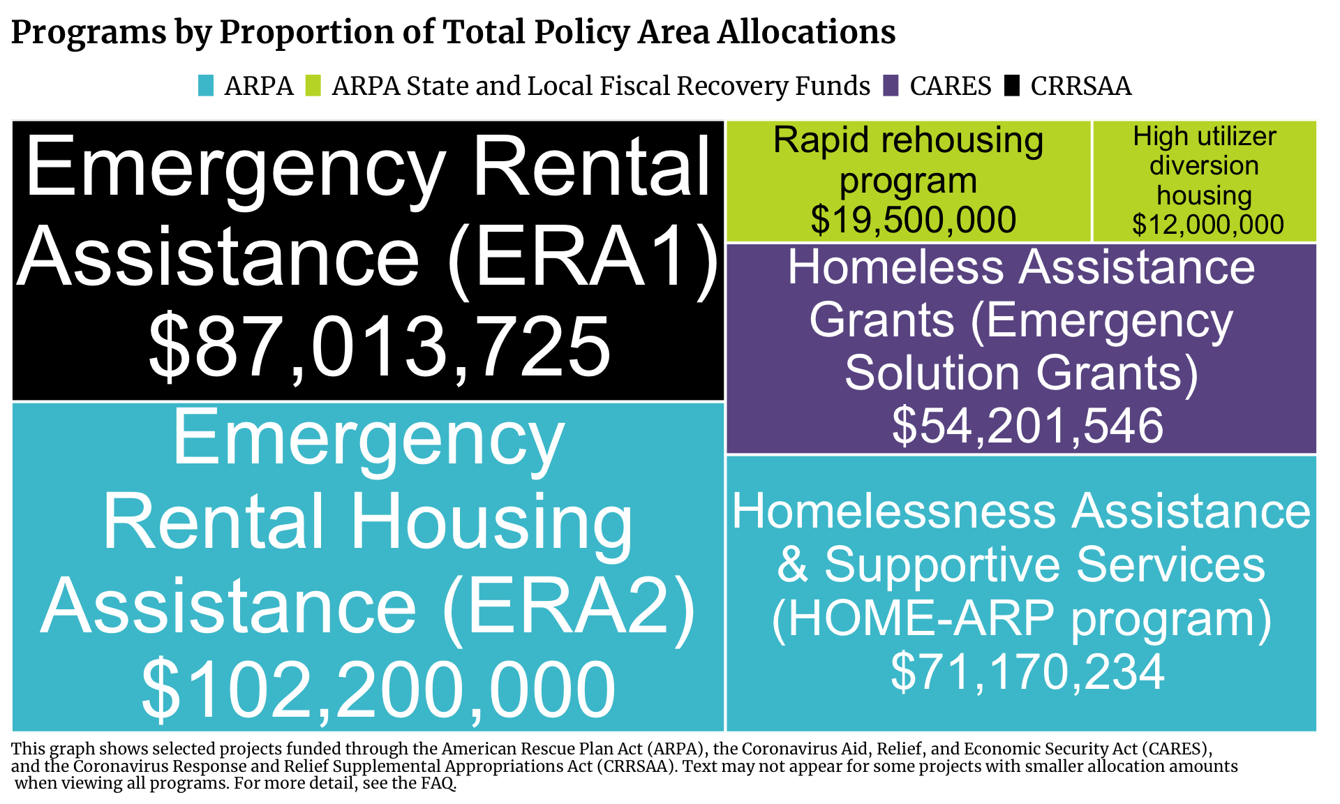 Treemap showing Housing projects in Chicago funded by ARPA, ARPA State and Local Fiscal Recovery Funds, CARES, and CRRSAA. Each program is a rectangle with the size of the rectangle proportional to the allocation amount. The one or more programs with the highest allocation is Emergency Rental Housing Assistance (ERA2) with $102,200,000 allocated.