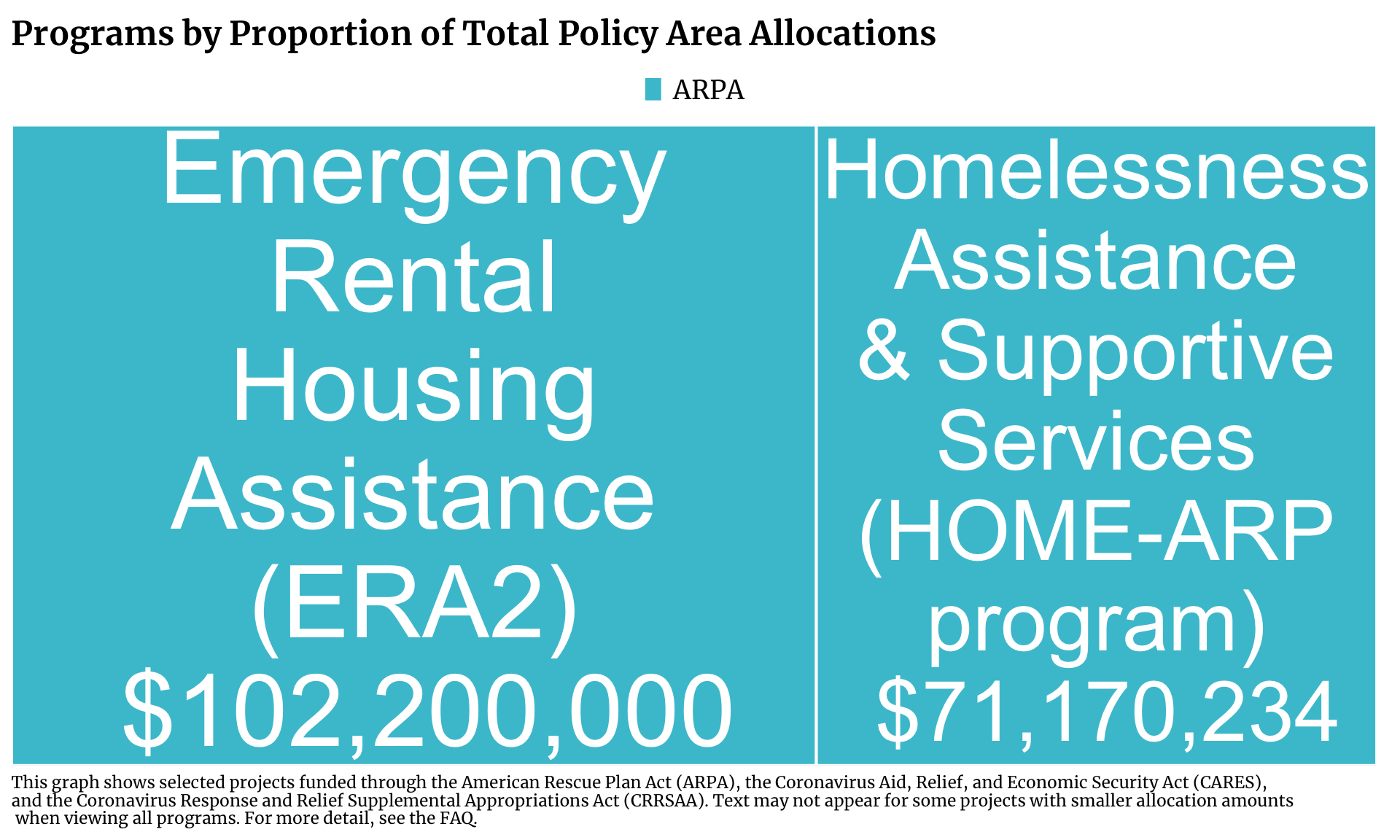 Treemap showing Housing projects in Chicago funded by ARPA. Each program is a rectangle with the size of the rectangle proportional to the allocation amount. The one or more programs with the highest allocation is Emergency Rental Housing Assistance (ERA2) with $102,200,000 allocated.