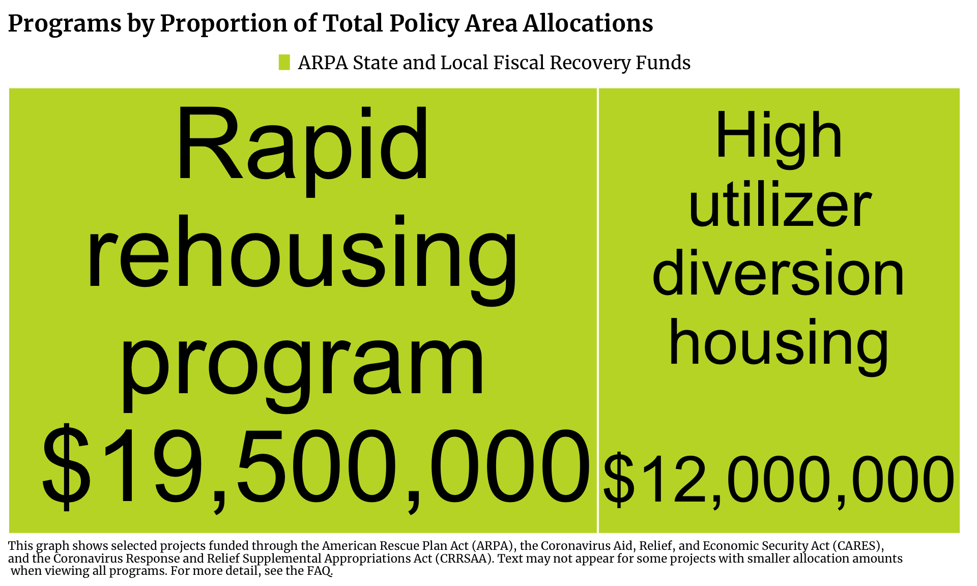 Treemap showing Housing projects in Chicago funded by ARPA State and Local Fiscal Recovery Funds. Each program is a rectangle with the size of the rectangle proportional to the allocation amount. The one or more programs with the highest allocation is Rapid rehousing program with $19,500,000 allocated.