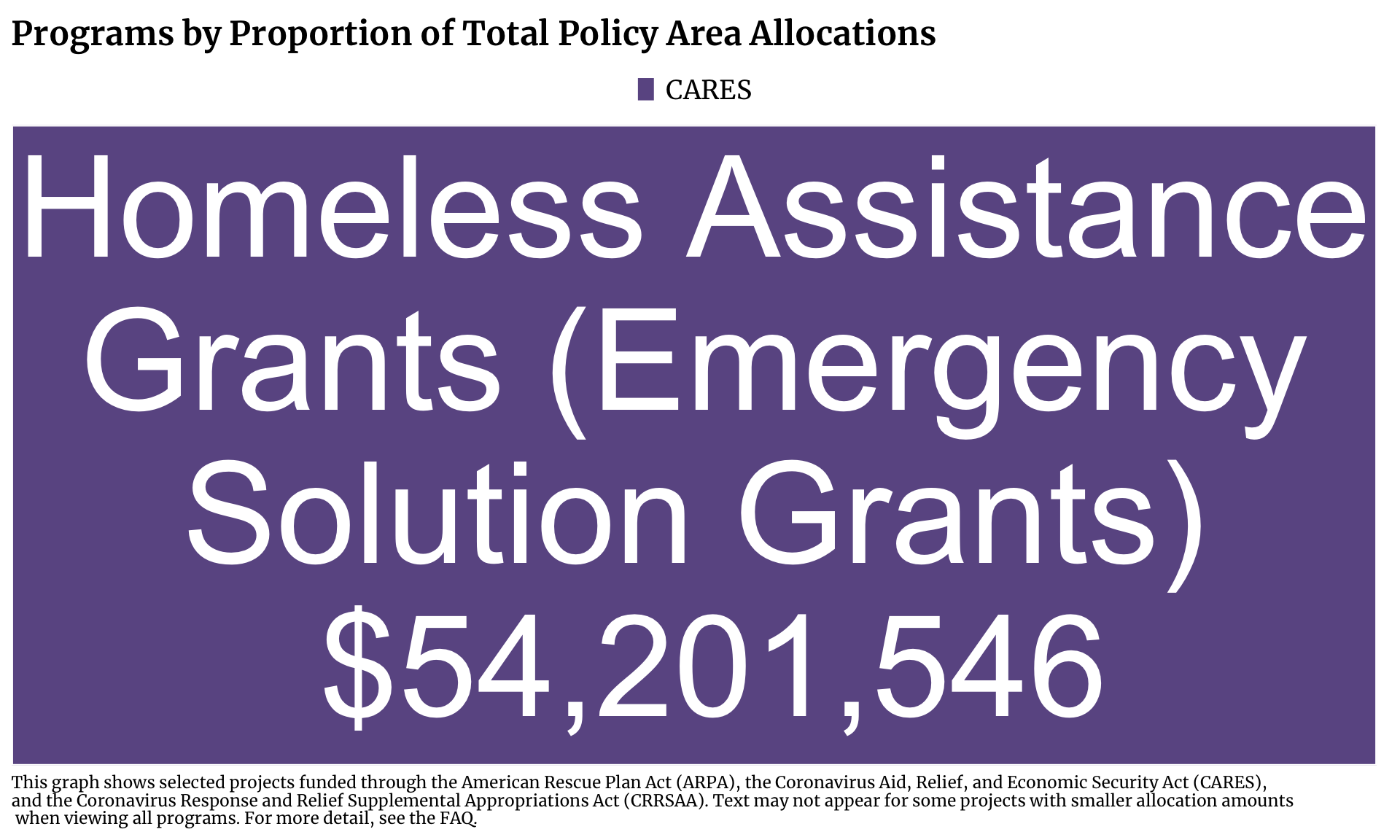 Treemap showing Housing projects in Chicago funded by CARES. Each program is a rectangle with the size of the rectangle proportional to the allocation amount. The one or more programs with the highest allocation is Homeless Assistance Grants (Emergency Solution Grants) with $54,201,546 allocated.