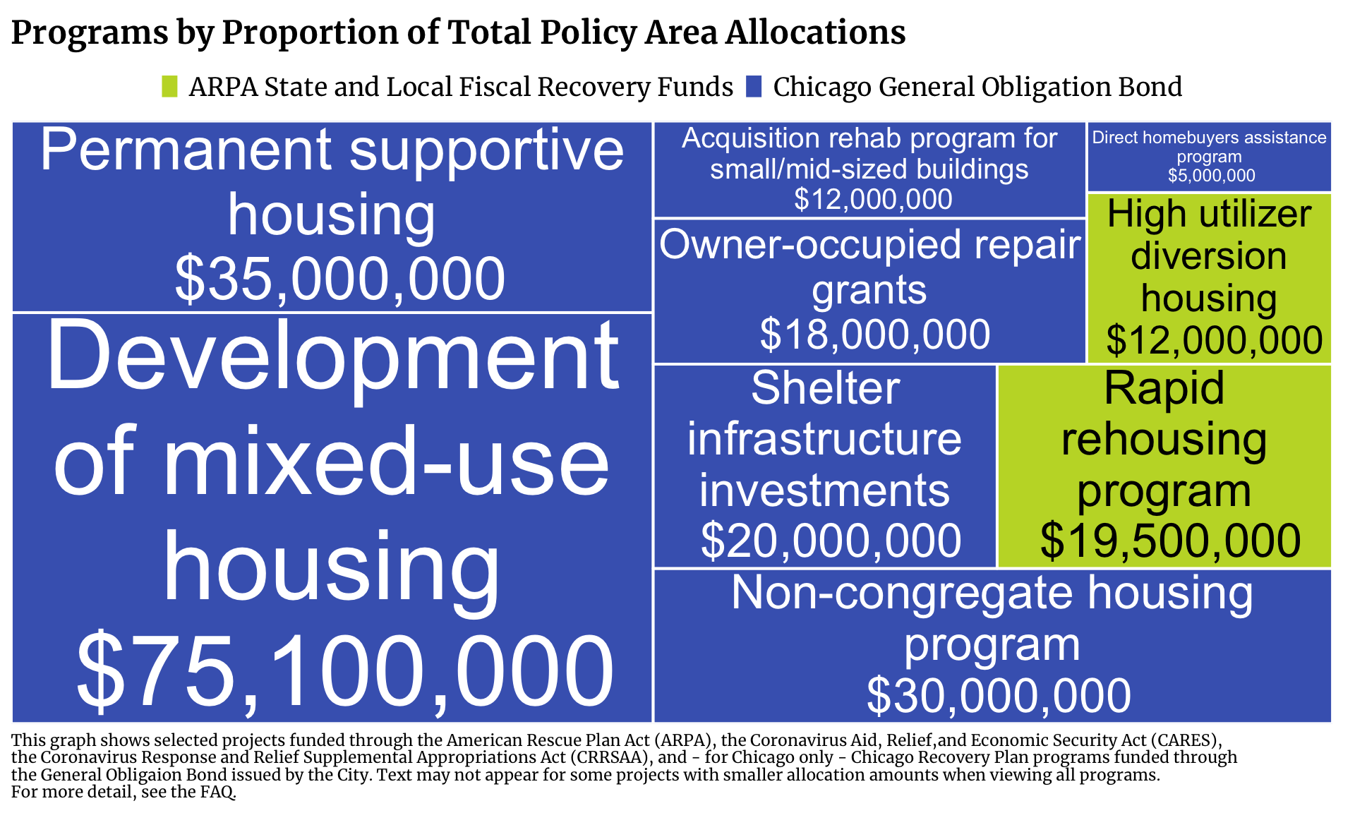 Treemap showing Housing projects in Chicago funded by Chicago General Obligation Bond. Each program is a rectangle with the size of the rectangle proportional to the allocation amount. The one or more programs with the highest allocation is Development of mixed-use housing with $75,100,000 allocated.