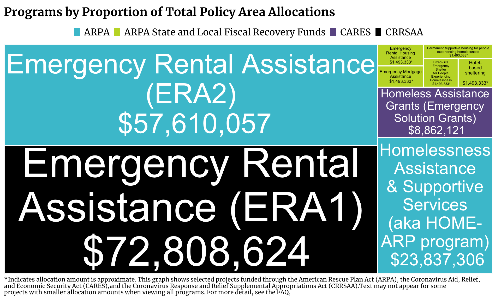 Treemap showing Housing projects in Cook County funded by ARPA, ARPA State and Local Fiscal Recovery Funds, CARES, and CRRSAA. Each program is a rectangle with the size of the rectangle proportional to the allocation amount. The one or more programs with the highest allocation is Emergency Rental Assistance (ERA1) with $72,808,624 allocated.