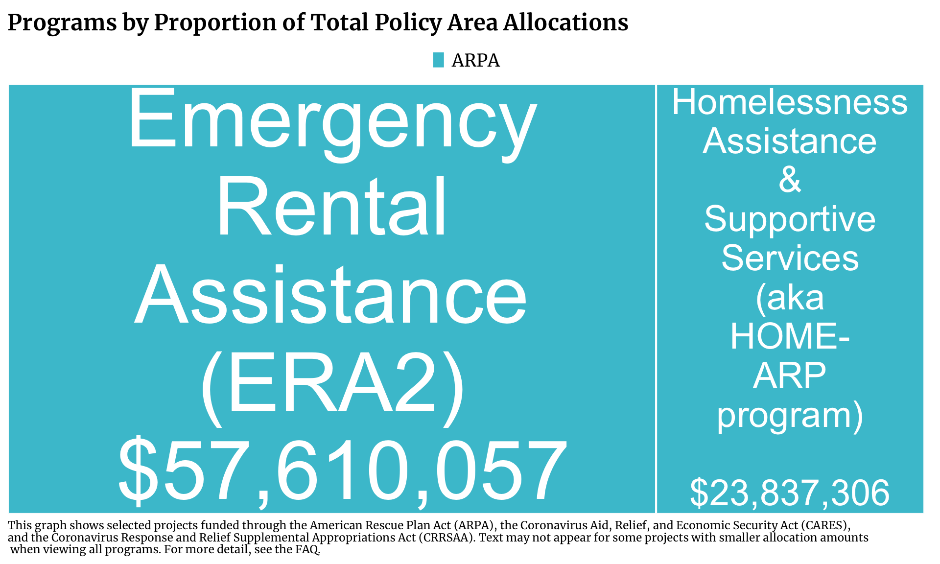 Treemap showing Housing projects in Cook County funded by ARPA. Each program is a rectangle with the size of the rectangle proportional to the allocation amount. The one or more programs with the highest allocation is Emergency Rental Assistance (ERA2) with $57,610,057 allocated.