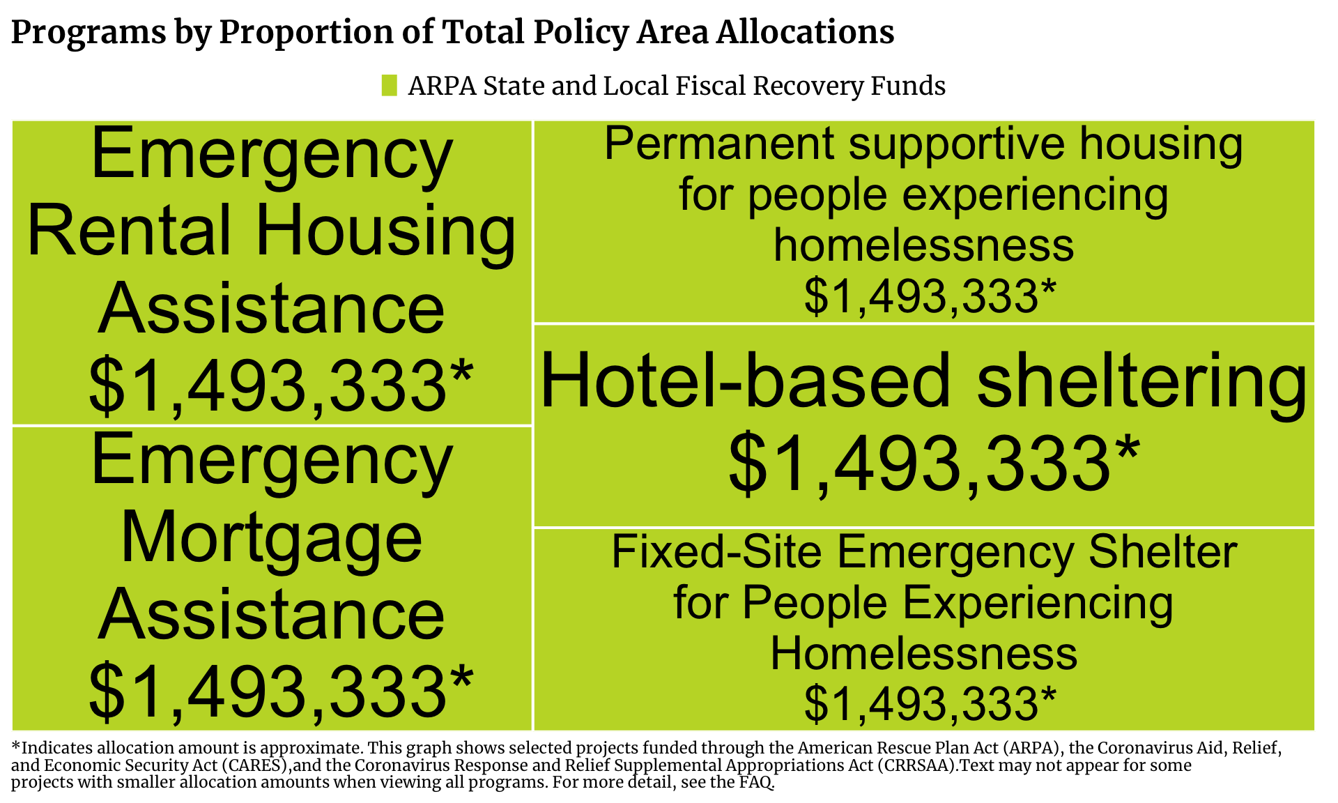 Treemap showing Housing projects in Cook County funded by ARPA State and Local Fiscal Recovery Funds. Each program is a rectangle with the size of the rectangle proportional to the allocation amount. The one or more programs with the highest allocation is Emergency Mortgage Assistance and Emergency Rental Housing Assistance and Fixed-Site Emergency Shelter for People Experiencing Homelessness and Hotel-based sheltering and Permanent supportive housing for people experiencing homelessness with $1,493,333 allocated.