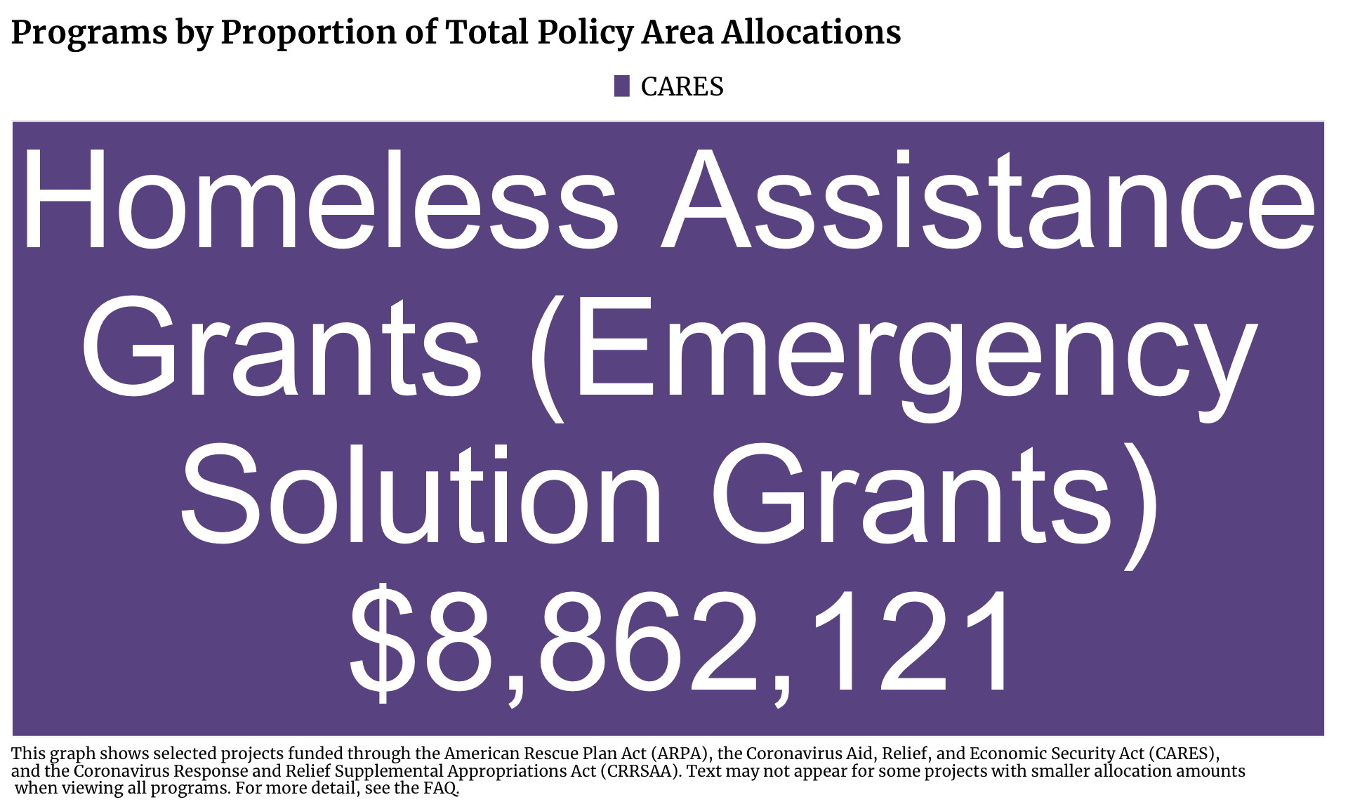 Treemap showing Housing projects in Cook County funded by CARES. Each program is a rectangle with the size of the rectangle proportional to the allocation amount. The one or more programs with the highest allocation is Homeless Assistance Grants (Emergency Solution Grants) with $8,862,121 allocated.