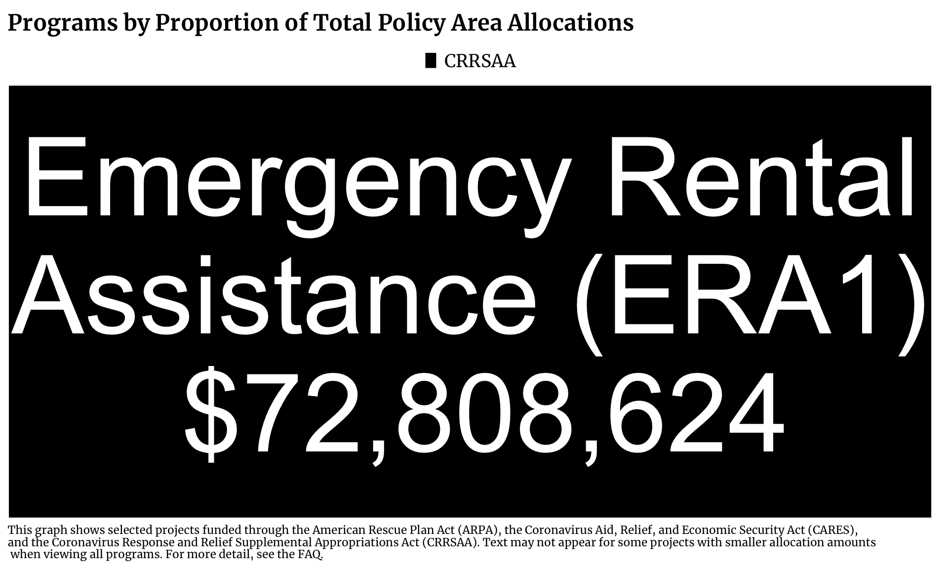 Treemap showing Housing projects in Cook County funded by CRRSAA. Each program is a rectangle with the size of the rectangle proportional to the allocation amount. The one or more programs with the highest allocation is Emergency Rental Assistance (ERA1) with $72,808,624 allocated.